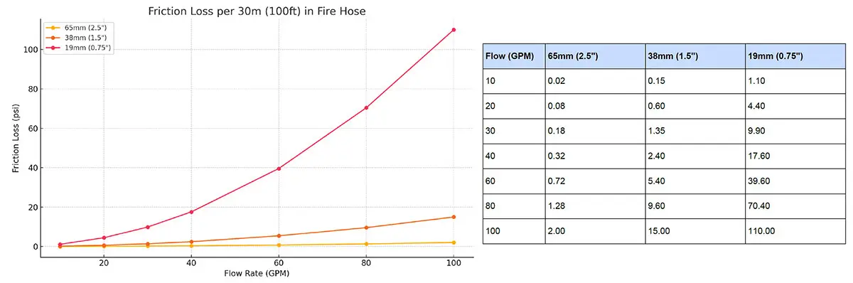 Friction Loss Chart