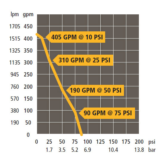 Performance Chart