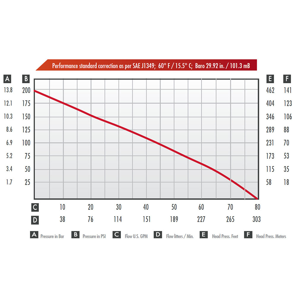 Performance Chart