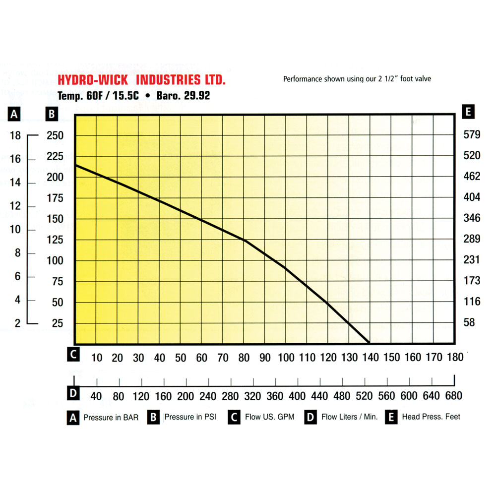 Performance Chart