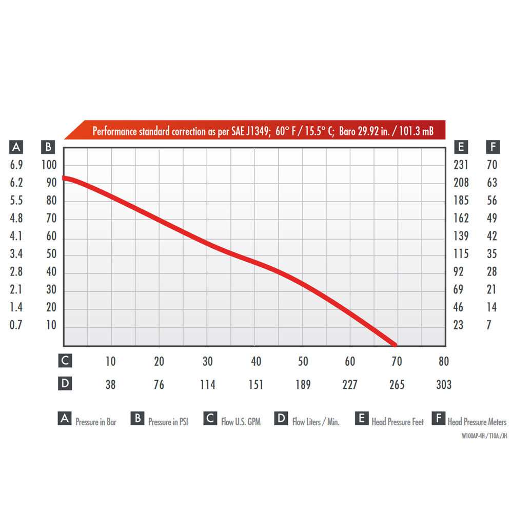 Wick 100-4HM Performance Chart