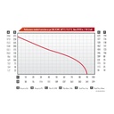 Wick Si 300-10B Forestry Fire Pump Performance Chart