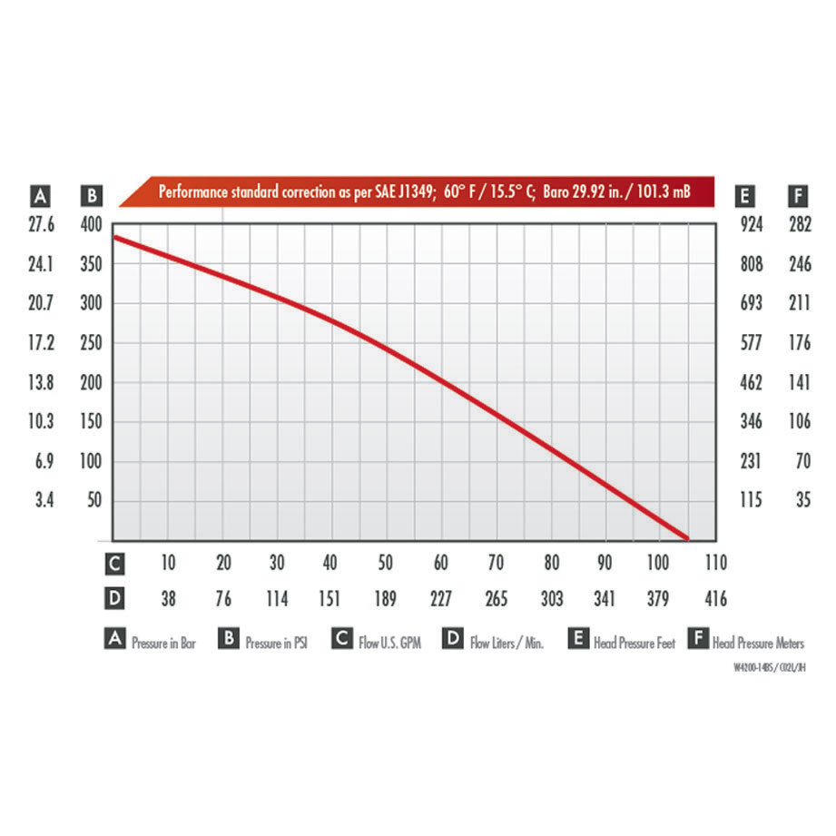 Wick 4200-14B Forestry Fire Pump Performance Chart