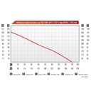 Wick SI 250-7 Forestry Fire Pump - Performance Chart