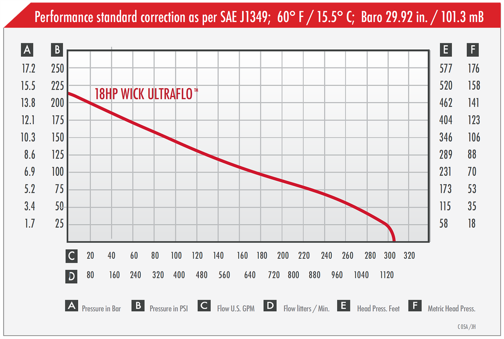 Wick UltraFlo 18 hp Forestry Fire Pump Performance Chart