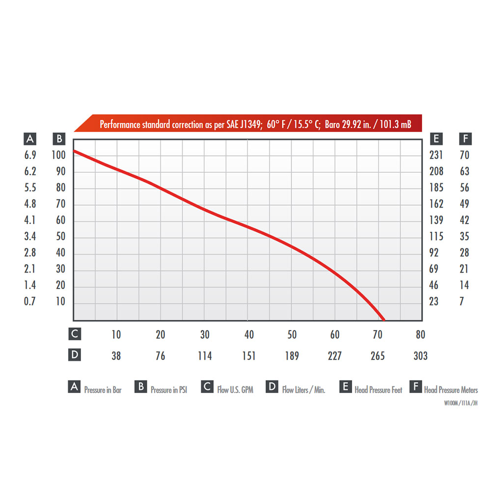 Wick 100M Forestry Fire Pump, 2.4 hp 2-stroke Performance Chart