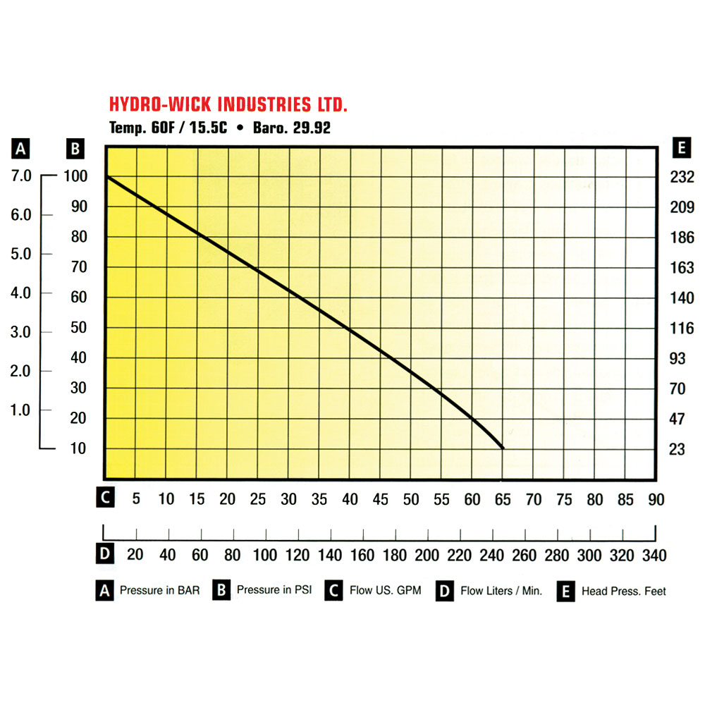 Performance Chart